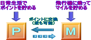 ポイントやマイルを貯める方法