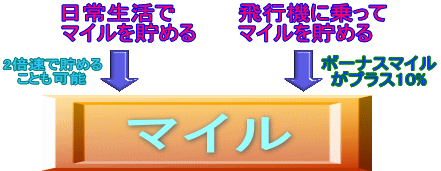 マイルを貯める方法