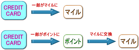 マイルの獲得方法